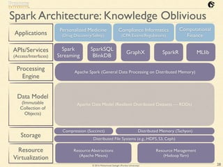 © 2016 Mohammad Sadoghi (Purdue University)
Spark Architecture: Knowledge Oblivious
Applications
APIs/Services
(Access/Interfaces)
Processing
Engine
Data Model
(Immutable
Collection of
Objects)
Storage
Resource
Virtualization
28
Distributed File Systems (e.g., HDFS, S3, Ceph)
Distributed Memory (Tachyon)Compression (Succinct)
Apache Spark (General Data Processing on Distributed Memory)
Spark Data Model (Resilient Distributed Datasets — RDDs)
Resource Abstractions
(Apache Mesos)
Resource Management
(HadoopYarn)
Spark
Streaming
SparkSQL
BlinkDB
GraphX SparkR MLlib
Personalized Medicine
(Drug Discovery/Safety)
Computational Finance
Compliance
Informatics
 
