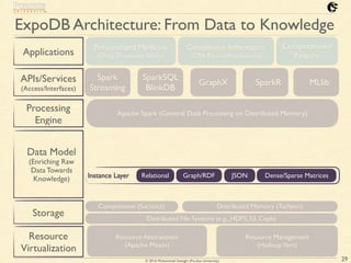 © 2016 Mohammad Sadoghi (Purdue University)
ExpoDB Architecture: From Data to Knowledge
Applications
APIs/Services
(Access/Interfaces)
Processing
Engine
Data Model
(Enriching Raw
Data Towards
Knowledge)
Storage
Resource
Virtualization
29
Spark
Streaming
SparkSQL
BlinkDB
GraphX SparkR MLlib
Instance Layer Relational Graph/RDF Dense/Sparse MatricesJSON
Distributed File Systems (e.g., HDFS, S3, Ceph)
Distributed Memory (Tachyon)Compression (Succinct)
Resource Abstractions
(Apache Mesos)
Resource Management
(HadoopYarn)
Apache Spark (General Data Processing on Distributed Memory)
Personalized Medicine
(Drug Discovery/Safety)
Computational Finance
Compliance
Informatics
 