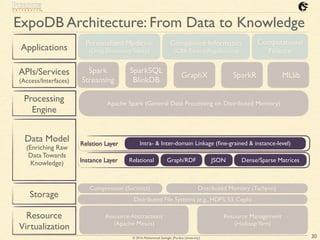 © 2016 Mohammad Sadoghi (Purdue University)
ExpoDB Architecture: From Data to Knowledge
Applications
APIs/Services
(Access/Interfaces)
Processing
Engine
Data Model
(Enriching Raw
Data Towards
Knowledge)
Storage
Resource
Virtualization
30
Spark
Streaming
SparkSQL
BlinkDB
GraphX SparkR MLlib
Relation Layer Intra- & Inter-domain Linkage (ﬁne-grained & instance-level)
Instance Layer Relational Graph/RDF Dense/Sparse MatricesJSON
Distributed File Systems (e.g., HDFS, S3, Ceph)
Distributed Memory (Tachyon)Compression (Succinct)
Resource Abstractions
(Apache Mesos)
Resource Management
(HadoopYarn)
Apache Spark (General Data Processing on Distributed Memory)
Personalized Medicine
(Drug Discovery/Safety)
Computational Finance
Compliance
Informatics
 