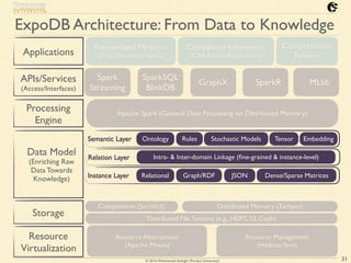 © 2016 Mohammad Sadoghi (Purdue University)
ExpoDB Architecture: From Data to Knowledge
Applications
APIs/Services
(Access/Interfaces)
Processing
Engine
Data Model
(Enriching Raw
Data Towards
Knowledge)
Storage
Resource
Virtualization
31
Spark
Streaming
SparkSQL
BlinkDB
GraphX SparkR MLlib
Semantic Layer Ontology Rules Stochastic Models Tensor Embedding
Relation Layer Intra- & Inter-domain Linkage (ﬁne-grained & instance-level)
Instance Layer Relational Graph/RDF Dense/Sparse MatricesJSON
Distributed File Systems (e.g., HDFS, S3, Ceph)
Distributed Memory (Tachyon)Compression (Succinct)
Resource Abstractions
(Apache Mesos)
Resource Management
(HadoopYarn)
Apache Spark (General Data Processing on Distributed Memory)
Personalized Medicine
(Drug Discovery/Safety)
Computational Finance
Compliance
Informatics
 