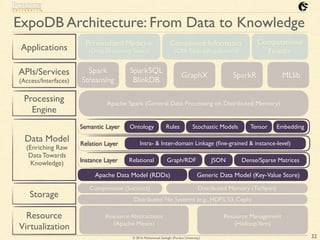 © 2016 Mohammad Sadoghi (Purdue University)
ExpoDB Architecture: From Data to Knowledge
Applications
APIs/Services
(Access/Interfaces)
Processing
Engine
Data Model
(Enriching Raw
Data Towards
Knowledge)
Storage
Resource
Virtualization
32
Spark
Streaming
SparkSQL
BlinkDB
GraphX SparkR MLlib
Semantic Layer
Spark Data Model (RDDs) Generic Data Model (Key-Value Store)
Ontology Rules Stochastic Models Tensor Embedding
Relation Layer Intra- & Inter-domain Linkage (ﬁne-grained & instance-level)
Instance Layer Relational Graph/RDF Dense/Sparse MatricesJSON
Distributed File Systems (e.g., HDFS, S3, Ceph)
Distributed Memory (Tachyon)Compression (Succinct)
Resource Abstractions
(Apache Mesos)
Resource Management
(HadoopYarn)
Apache Spark (General Data Processing on Distributed Memory)
Personalized Medicine
(Drug Discovery/Safety)
Computational Finance
Compliance
Informatics
 