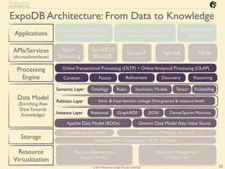 © 2016 Mohammad Sadoghi (Purdue University)
ExpoDB Architecture: From Data to Knowledge
Applications
APIs/Services
(Access/Interfaces)
Processing
Engine
Data Model
(Enriching Raw
Data Towards
Knowledge)
Storage
Resource
Virtualization
33
Spark
Streaming
SparkSQL
BlinkDB
GraphX SparkR MLlib
ReasoningReﬁnementCuration Fusion Discovery
Distributed File Systems (e.g., HDFS, S3, Ceph)
Distributed Memory (Tachyon)Compression (Succinct)
Resource Abstractions
(Apache Mesos)
Resource Management
(HadoopYarn)
Online Transactional Processing (OLTP) + Online Analytical Processing (OLAP)
Semantic Layer
Spark Data Model (RDDs) Generic Data Model (Key-Value Store)
Ontology Rules Stochastic Models Tensor Embedding
Relation Layer Intra- & Inter-domain Linkage (ﬁne-grained & instance-level)
Instance Layer Relational Graph/RDF Dense/Sparse MatricesJSON
Personalized Medicine
(Drug Discovery/Safety)
Computational Finance
Compliance
Informatics
 