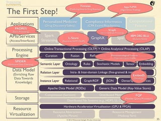 © 2016 Mohammad Sadoghi (Purdue University)
Personalized Medicine
(Drug Discovery/Safety)
Computational Finance
The First Step!
Applications
APIs/Services
(Access/Interfaces)
Processing
Engine
Data Model
(Enriching Raw
Data Towards
Knowledge)
Storage
Resource
Virtualization
35
Spark
Streaming
SparkSQL
BlinkDB
GraphX SparkR MLlib
ReasoningReﬁnementCuration Fusion
Semantic Layer
Spark Data Model (RDDs) Generic Data Model (Key-Value Store)
Ontology Rules Stochastic Models Tensor Embedding
Discovery
Relation Layer Intra- & Inter-domain Linkage (ﬁne-grained & instance-level)
Instance Layer Relational Graph/RDF Dense/Sparse MatricesJSON
Distributed File Systems (e.g., HDFS, S3, Ceph)
Distributed Memory (Tachyon)Compression (Succinct)
Resource Abstractions
(Apache Mesos)
Resource Management
(HadoopYarn)
Online Transactional Processing (OLTP) + Online Analytical Processing (OLAP)
L-Store
(Real-time OLTP+OLAP)
FQP
(Flexible Query Processor)
EmbedS
(Ontology)
Phenomenological Features
(Deep-Learning-as-Oracle)
PADRES
(Event Processing)
IBM DB2 BLU
(Column Store)
SPIDER
(Declarative Data Cleansing)
Vraph
(Vectorized Graph Processing)
Tiresias
(Predicting Adverse Drug Reaction)
fpga-ToPSS
(Algorithmic Trading)
Compliance
Informatics
Virtualized Hardware Acceleration (GPU & FPGA)
 