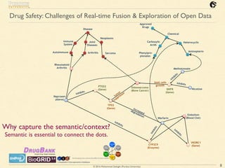 © 2016 Mohammad Sadoghi (Purdue University)
Drug Safety: Challenges of Real-time Fusion & Exploration of Open Data
8
PTGS2
(Gene)
inhibits
TP53
(Gene)
Rheumatoid
Arthritis
Osteosarcoma
(Bone Cancer)
Naproxen
(Aleve)
Disease
Immune
System
Autoimmune
Joint
Diseases
Sarcoma
Neoplasms
Methotrexate
DHFR
(Gene)
inhibits
Arthritis
Warfarin
Embolism
(Blood Clot)
Nicotine
VKORC1
(Gene)CYP2C9
(Enzyme)
Chemical
Carboxylic
Acids
Heterocyclic
Aminopterin
Phenylpro-
pionates
Approved
Drugs
increased
degradation
inhibits
Inhibits
Inhibits
Inhibits
limit cells
growth
tum
or
suppressor
Why capture the semantic/context?
Semantic is essential to connect the dots.
 