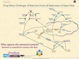 © 2016 Mohammad Sadoghi (Purdue University)
Drug Safety: Challenges of Real-time Fusion & Exploration of Open Data
9
PTGS2
(Gene)
inhibits
TP53
(Gene)
Rheumatoid
Arthritis
Osteosarcoma
(Bone Cancer)
Naproxen
(Aleve)
Disease
Immune
System
Autoimmune
Joint
Diseases
Sarcoma
Neoplasms
Methotrexate
DHFR
(Gene)
inhibits
Arthritis
Warfarin
Embolism
(Blood Clot)
Nicotine
VKORC1
(Gene)CYP2C9
(Enzyme)
Chemical
Carboxylic
Acids
Heterocyclic
Aminopterin
Phenylpro-
pionates
Approved
Drugs
increased
degradation
inhibits
Inhibits
Inhibits
Inhibits
limit cells
growth
tum
or
suppressor
Why capture the semantic/context?
Semantic is essential to connect the dots.
 