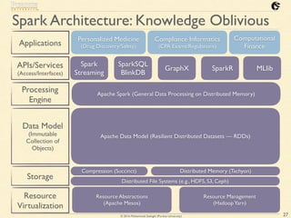 © 2016 Mohammad Sadoghi (Purdue University)
Spark Architecture: Knowledge Oblivious
Applications
APIs/Services
(Access/Int...