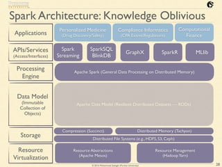 © 2016 Mohammad Sadoghi (Purdue University)
Spark Architecture: Knowledge Oblivious
Applications
APIs/Services
(Access/Int...