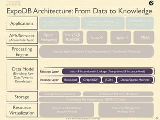 © 2016 Mohammad Sadoghi (Purdue University)
ExpoDB Architecture: From Data to Knowledge
Applications
APIs/Services
(Access...