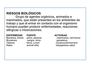 RIESGOS BIOLÓGICOS
       Grupo de agentes orgánicos, animados e
inanimados, que están presentes en los ambientes de
trabajo y que al entrar en contacto con el organismo
humano pueden producir enfermedades, reacciones
alérgicas o intoxicaciones.
ENFERMEDAD          FUENTE           ACTIVIDAD
Bacterias, ántrax   polvo, esporas     veterinarios, carniceros
Brucelosis           sangre, orina     ganaderos
Tétanos             tierra, o.cont    construcción/herramt.
Rabia               animal infec      trabajadores salud
 