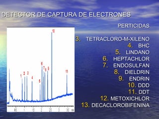DETECTOR DE CAPTURA DE ELECTRONES PERTICIDAS TETRACLORO-M-XILENO BHC LINDANO HEPTACHLOR ENDOSULFAN DIELDRIN ENDRIN DDD DDT METOXICHLOR DECACLOROBIFENINA 