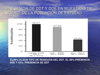 PRESENCIA DE DDT Y DDE EN MUESTRAS DE SUERO  DE LA POBLACION DE ESTUDIO EL99%:ALGUN TIPO DE RESIDUOS DEL DDT. EL 88%:PRESENCIA DDE Y 43%: PRESENCIA DE DDT 