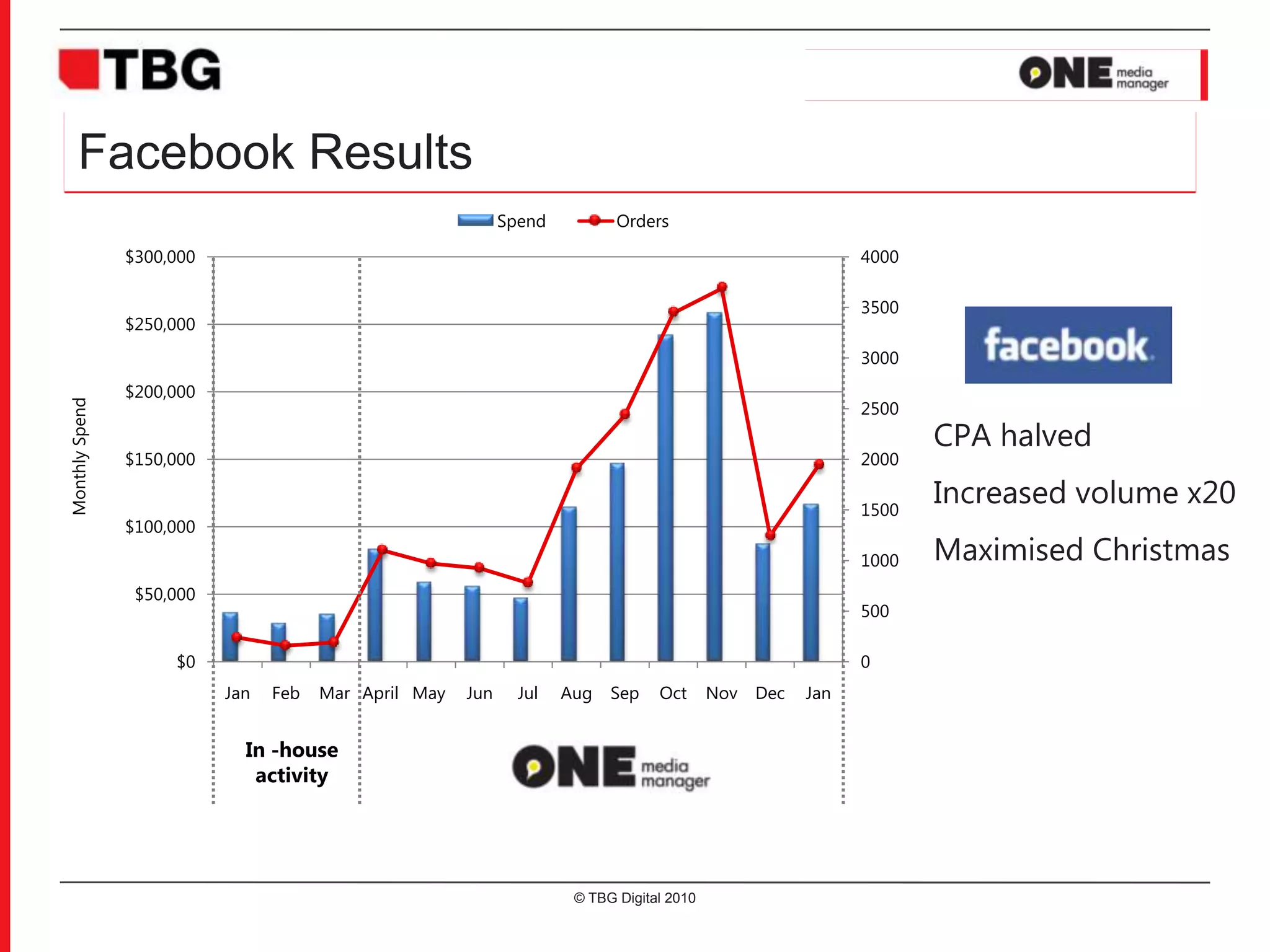 Facebook TargetingOld Thinking – Display advertisingBroad demographic targetingAge:  28 – 55Gender:  MaleInterests:  Health, Sports, Driving, ArtsSite list:  Men’s Health, FHM, Autotrader© TBG Digital 2010