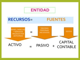 ENTIDAD 
RECURSOS= FUENTES 
BIENES, DERECHOS 
BIENES, DERECHOS 
Y SERVICIOS 
PAGADOS POR 
ANTICIPADO 
TERCERAS 
PERSONAS 
(NOSOCIOS) = SOCIOS 
CAPITAL 
CONTABLE 
BIENES, DERECHOS 
Y SERVICIOS 
PAGADOS POR 
ANTICIPADO 
= 
Y SERVICIOS 
PAGADOS POR 
ANTICIPADO 
ACTIVO = PASIVO + 
ACTIVO = PASIVO + 
 