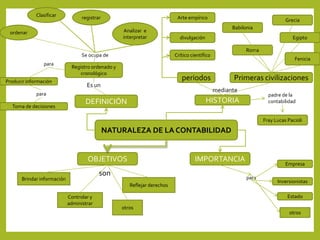 Registro ordenado y 
cronológico 
Es un 
DEFINICIÓN 
Arte empírico 
divulgación 
Crítico científico 
Babilonia 
Grecia 
periodos Primeras civilizaciones 
HISTORIA 
NATURALEZA DE LA CONTABILIDAD 
OBJETIVOS IMPORTANCIA 
Roma 
Egipto 
Fenicia 
padre de la 
contabilidad 
Fray Lucas Pacioli 
para 
Empresa 
Inversionistas 
Estado 
Se ocupa de 
ordenar 
Clasificar 
Analizar e 
interpretar 
registrar 
para 
Producir información 
para 
Toma de decisiones 
otros 
Brindar información 
Controlar y 
administrar 
Reflejar derechos 
otros 
mediante 
son 
 