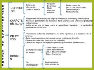 C 
O 
N 
T 
A 
B 
I 
L 
I 
D 
A 
D 
D 
E 
C 
O 
S 
T 
O 
S 
DEFINICI 
ÓN 
CARÁCTE_ 
RÍSTICAS 
OBJETI 
VOS 
COSTO 
S 
Sistema de 
información. 
Arte o la técnica. 
De los costos de 
producción, distribución, 
administración y 
financiamiento. 
Registrar 
Determinar 
Medir 
Controlar 
Informar 
-Proporciona información para dirigir la contabilidad financiera y administrativa. 
-Necesaria para la toma de decisiones de la gerencia, para una buena producción 
en la empresa. 
-Actúa como una conexión entre la contabilidad financiera y la contabilidad 
gerencial o administrativa 
-Proporcionar suficiente información en forma oportuna a la dirección de la 
empresa. 
-Determinar los costos unitarios para normar políticas de dirección. 
-Generar informes para determinar las utilidades. 
-Contribuir a mejorar los aspectos operativos y financieros de la empresa. 
Su función en que 
se incurre 
Su 
identificación 
Costos de producción 
Costos de distribución 
Costos de administración 
Costos financieros 
Costos directos 
Costos indirectos 
 
