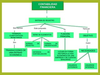 CONTABILIDAD 
FINANCIERA 
Es un 
Que expresa 
Son 
Tiene por 
OBJETIVO 
SISTEMA DE REGISTRO 
SERIE DE ELEMENTOS 
NORMAS DE 
REGISTRO 
TÉRMINOS 
CUANTITATIVOS-MONETARIOS 
CRITERIOS DE 
CONTABILIZACIÓN 
TRANSACCIONES DE 
UNA ENTIDAD 
ECONÓMICA 
Está compuesto 
FORMAS DE 
PRESENTACIÓN 
Su 
FUNCIÓN 
PRINCIPAL 
LLEVAR EN FORMA 
HISTÓRICA LA VIDA 
ECONÓMICA DE UNA 
EMPRESA Y DE CUENTAS 
BANCARIAS 
Cubrir 
NECESIDADES 
USUARIOS 
EXTERNOS 
USUARIOS 
INTERNOS 
 
