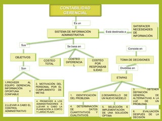 CONTABILIDAD 
GERENCIAL 
Es un 
SISTEMA DE INFORMACIÓN 
ADMINISTRATIVA 
Está destinada a 
SATISFACER 
NECESIDADES 
DE 
INFORMACIÓN 
Sus 
OBJETIVOS 
Son 
1.PROVEER AL 
EQUIPO GERENCIAL 
INFORMACIÓN 
OPORTUNA Y 
CONFIABLE 
COSTEO 
TOTAL 
3. MOTIVACIÓN DEL 
PERSONAL POR EL 
CUMPLIMIENTO DE 
METAS 
4. PROMOVER A LOS 
ADMINISTRADORES A 
LLEVAR A CABO LA 
PLANEACIÓN A CORTO 
Y LARGO PLAZO 
Se basa en 
COSTEO 
TOTAL 
COSTEO 
DIFERENCIA 
L 
COSTEO 
POR 
RESPONSAB 
ILIDAD 
Consiste en 
TOMA DE DECISIONES 
Divididas en 
6. EVALUACIÓN 
DESPUÉS DE LA 
DECISIÓN 
ETAPAS 
1. IDENTIFICACIÓN 
DEL PROBLEMA 
3. OBTENER 
DEFINICIÓN 
GENERAL DE 
ALTERNATIVAS A LA 
LUZ DE UN 
PROBLEMA 
2.DESARROLLO DE 
UN NUEVO MODELO 
CONTABILIDAD 
GERENCIAL 
SISTEMA DE INFORMACIÓN 
ADMINISTRATIVA 
SATISFACER 
NECESIDADES 
DE 
INFORMACIÓN 
OBJETIVOS 
3. MOTIVACIÓN DEL 
PERSONAL POR EL 
CUMPLIMIENTO DE 
METAS 
2.LLEVAR A CABO EL 
CONTROL 
ADMINISTRATIVO 
4. DETERMINACIÓN 
DE DATOS 
CUANTITATIVOS Y 
CUALITATIVOS 
5. SELECCIÓN E 
IMPLEMENTACIÓN 
DE UNA SOLUCIÓN 
ÓPTIMA 
 