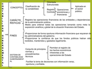 C 
O 
N 
T 
A 
B 
I 
L 
I 
D 
A 
D 
G 
U 
B 
E 
R 
N 
A 
M 
E 
N 
T 
A 
L 
CONCEPTO 
CARÁCTE_ 
RÍSTICAS 
FINES 
SISTEMA DE 
CONTABILIDAD 
GUBERNAMENT 
AL 
Orientada 
Estructurada 
Registra 
Controla 
Clasificación de 
la contabilidad. 
Operaciones 
económicas y 
financieras 
Registra las operaciones financieras de las entidades y dependencias 
de la administración pública. 
Medio para ordenar todas las operaciones tomando como meta la 
exposición analítica y global de la situación financiera del Estado. 
-Proporcionar de forma oportuna información financiera que requieran de 
los administradores del gobierno. 
-Proporcionar la confianza de que los fondos públicos habían sido 
recibidos, mantenidos y gastados legalmente. 
Conjunto de principios, 
normas y 
procedimientos 
técnicos 
Permiten el registro de 
los hechos económicos 
inherentes a las 
operaciones del Estado 
Facilitar la toma de decisiones con información veraz, 
oportuna y confiable. 
Aplicada en 
el sector 
público. 
 
