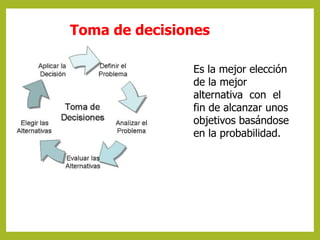 Toma de decisiones 
Es la mejor elección 
de la mejor 
alternativa con el 
fin de alcanzar unos 
objetivos basándose 
en la probabilidad. 
 