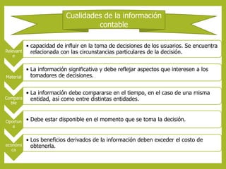 Relevant 
e 
Cualidades de la información 
contable 
• capacidad de influir en la toma de decisiones de los usuarios. Se encuentra 
relacionada con las circunstancias particulares de la decisión. 
Material 
• La información significativa y debe reflejar aspectos que interesen a los 
tomadores de decisiones. 
Compara 
ble 
• La información debe compararse en el tiempo, en el caso de una misma 
entidad, así como entre distintas entidades. 
Oportun 
a 
• Debe estar disponible en el momento que se toma la decisión. 
económi 
ca 
• Los beneficios derivados de la información deben exceder el costo de 
obtenerla. 
 