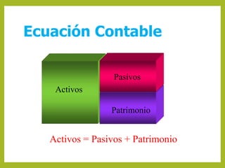 Ecuación Contable 
Activos 
Pasivos 
Patrimonio 
Activos = Pasivos + Patrimonio 
 