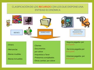 CLASIFICACIÓN DE LOS RECURSOSCON LOSQUE DISPONEUNA 
- Dinero 
BIENES DERECHOS 
- Mercancías 
- Bienes muebles 
- Bienes Inmuebles 
-Seguros pagados por 
anticipado 
- Servicios pagados por 
anticipado 
-Intereses pagados por 
anticipado 
-Clientes 
- Documentos 
por cobrar 
- Impuestos a favor 
- Préstamos a empleados 
-Otras cuentas por cobrar 
SERVICIOS 
PAGADOSPOR 
ANTICIPADO 
ENTIDAD ECONÓMICA 
 