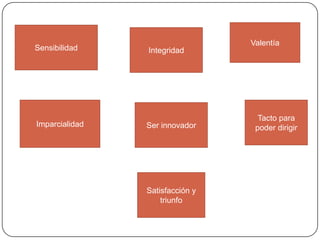 ValentíaSensibilidadIntegridadImparcialidadTacto para poder dirigir Ser innovadorSatisfacción y triunfo