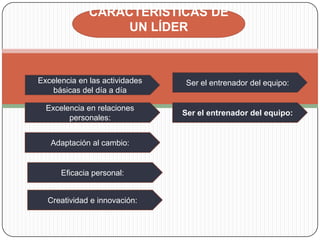 CARACTERÍSTICAS DE UN LÍDERSer el entrenador del equipo: Excelencia en las actividades básicas del día a díaExcelencia en relaciones personales: Ser el entrenador del equipo:Adaptación al cambio: Eficacia personal: Creatividad e innovación: 