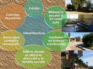 6 aulas
                                 Biblioteca
  Canchas                        escolar y
 deportivas                       en cada
                                    aula


               Infraestructura
Áreas para                        Sanitarios
 comida y                         en buenas
recreación.                      condiciones

               Edificio donde
                 se ubica la
                dirección y la
              tiendita escolar
 