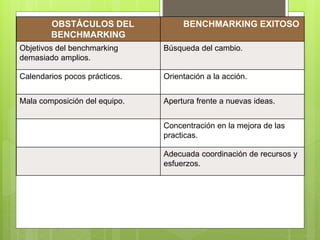 OBSTÁCULOS DEL
BENCHMARKING
BENCHMARKING EXITOSO
Objetivos del benchmarking
demasiado amplios.
Búsqueda del cambio.
Calendarios pocos prácticos. Orientación a la acción.
Mala composición del equipo. Apertura frente a nuevas ideas.
Concentración en la mejora de las
practicas.
Adecuada coordinación de recursos y
esfuerzos.
 