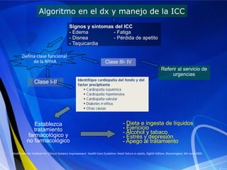 Algoritmo en el dx y manejo de la ICC
Signos y síntomas del ICC
- Edema
- Fatiga
- Disnea
- Pérdida de apetito
- Taquicardia

Defina clase funcional
de la NYHA

Clase III- IV

Referir al servicio de
urgencias

Clase I-II

Establezca
tratamiento
farmacológico y
no farmacológico

- Dieta e ingesta de líquidos
- Ejericicio
- Alcohol y tabaco
- Estrés y depresión
- Apego al tratamiento

Modificado de: Institute for Clinical Systems Improvement. Health Care Guideline: Heart failure in adults. Eighth Edition, Bloomington, Mn June 2005.

 