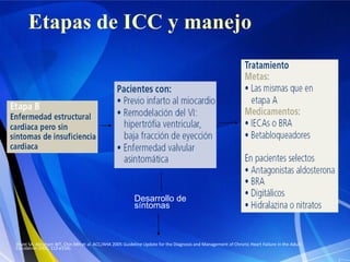 Etapas de ICC y manejo

Desarrollo de
síntomas

(Hunt SA, Abraham WT, Chin MH et al. ACC/AHA 2005 Guideline Update for the Diagnosis and Management of Chronic Heart Failure in the Adult.
Circulation 2005; 112:e154).

 