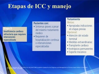Etapas de ICC y manejo

(Hunt SA, Abraham WT, Chin MH et al. ACC/AHA 2005 Guideline Update for the Diagnosis and Management of Chronic Heart Failure in the Adult.
Circulation 2005; 112:e154).

 