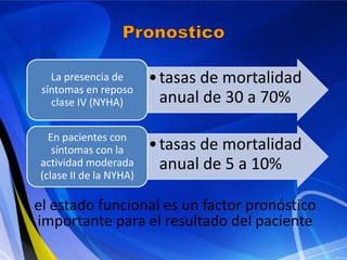 La presencia de
síntomas en reposo
clase IV (NYHA)

• tasas de mortalidad
anual de 30 a 70%

En pacientes con
síntomas con la
actividad moderada
(clase II de la NYHA)

• tasas de mortalidad
anual de 5 a 10%

el estado funcional es un factor pronóstico
importante para el resultado del paciente

 