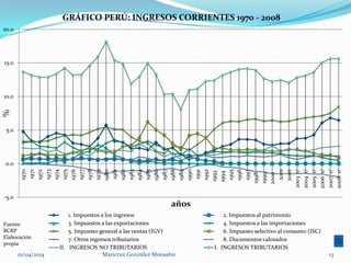 01/04/2014 Maricruz González Monsalve 13
-5.0
0.0
5.0
10.0
15.0
20.0
1970
1971
1972
1973
1974
1975
1976
1977
1978
1979
1980
1981
1982
1983
1984
1985
1986
1987
1988
1989
1990
1991
1992
1993
1994
1995
1996
1997
1998
1999
2000
2001
2002
20031/
20041/
20051/
20061/
20071/
20081/
%
años
GRÁFICO PERÚ: INGRESOS CORRIENTES 1970 - 2008
1. Impuestos a los ingresos 2. Impuestos al patrimonio
3. Impuestos a las exportaciones 4. Impuestos a las importaciones
5. Impuesto general a las ventas (IGV) 6. Impuesto selectivo al consumo (ISC)
7. Otros ingresos tributarios 8. Documentos valorados
II. INGRESOS NO TRIBUTARIOS I. INGRESOS TRIBUTARIOS
Fuente:
BCRP
Elaboración
propia
 