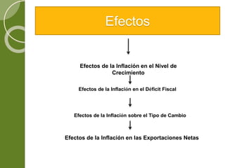 Efectos
Efectos de la Inflación en el Nivel de
Crecimiento
Efectos de la Inflación en el Déficit Fiscal
Efectos de la Inflación sobre el Tipo de Cambio
Efectos de la Inflación en las Exportaciones Netas
 