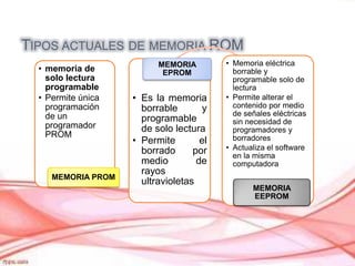 TIPOS ACTUALES DE MEMORIA ROM
• memoria de
solo lectura
programable
• Permite única
programación
de un
programador
PROM

MEMORIA PROM

MEMORIA
EPROM

• Es la memoria
borrable
y
programable
de solo lectura
• Permite
el
borrado
por
medio
de
rayos
ultravioletas

• Memoria eléctrica
borrable y
programable solo de
lectura
• Permite alterar el
contenido por medio
de señales eléctricas
sin necesidad de
programadores y
borradores
• Actualiza el software
en la misma
computadora
MEMORIA
EEPROM

 