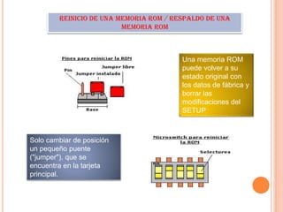 REINICIO DE UNA MEMORIA ROM / RESPALDO DE UNA
MEMORIA ROM

Una memoria ROM
puede volver a su
estado original con
los datos de fábrica y
borrar las
modificaciones del
SETUP

Solo cambiar de posición
un pequeño puente
("jumper"), que se
encuentra en la tarjeta
principal.

 