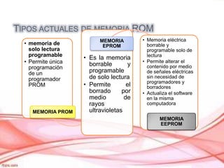 TIPOS ACTUALES DE MEMORIA ROM
• memoria de
solo lectura
programable
• Permite única
programación
de un
programador
PROM

MEMORIA PROM

MEMORIA
EPROM

• Es la memoria
borrable
y
programable
de solo lectura
• Permite
el
borrado
por
medio
de
rayos
ultravioletas

• Memoria eléctrica
borrable y
programable solo de
lectura
• Permite alterar el
contenido por medio
de señales eléctricas
sin necesidad de
programadores y
borradores
• Actualiza el software
en la misma
computadora
MEMORIA
EEPROM

 