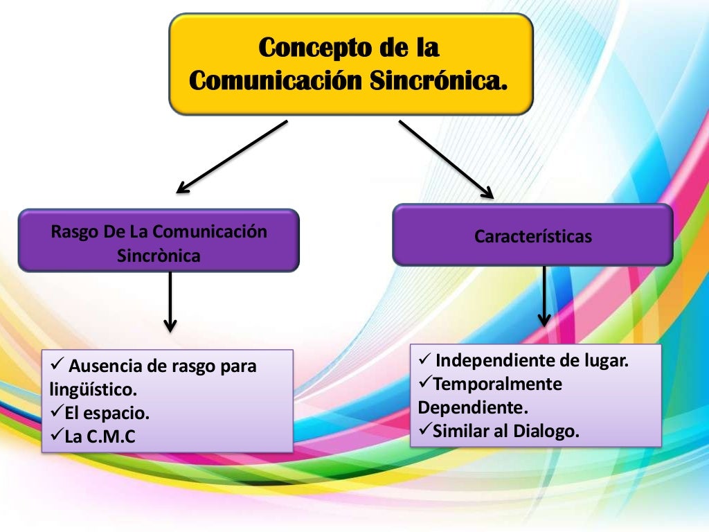 La comunicación sincrónica y asincrónica. La comunicación sincrónica y asincrónica.