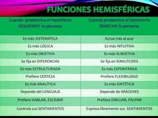 Cuando predomina el hemisferio
IZQUIERDO la persona:
Cuando predomina el hemisferio
DERECHO la persona:
Es más SISTEMÁTICA Actúa más al azar
Es más LÓGICA Es más INTUITIVA
Es más OBJETIVA Es más SUBJETIVA
Se fija en DIFERENCIAS Se fija en SIMILITUDES
Es mas ESTRUCTURADA Es más ESPONTÁNEA
Prefiere CERTEZA Prefiere FLEXIBILIDAD
Es más ANALÍTICA Es más SINTÉTICA
Depende del LENGUAJE Depende de IMÁGENES
Prefiere HABLAR, ESCRIBIR Prefiere DIBUJAR, PALPAR
Controla sus SENTIMIENTOS Expresa libremente sus SENTIMIENTOS
 