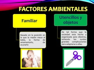 Familiar
Basado en la posición en
la que la madre mece al
bebe, la forma de
amamantarlo, de
acunarlo
Utencillos y
objetos
De tal forma que la
sociedad esta hecha y
organizada para diestros,
teniendo los zurdos
grandes complicaciones
para adaptarse a ellas.
 