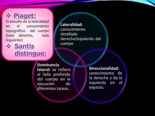 Lateralidad:
conocimiento
detallado
derecho/izquierdo del
cuerpo
Direccionalidad:
conocimiento de
la derecha y de la
izquierda en el
espacio.
Dominancia
lateral: se refiere
al lado preferido
del cuerpo en la
ejecución de
diferentes tareas.
 Piaget:
El estudio de la lateralidad
en el conocimiento
topográfico del cuerpo
(lado derecho, lado
izquierdo)
 Santis
distingue:
 
