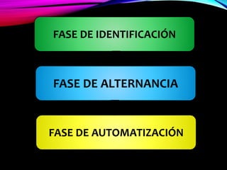 FASE DE IDENTIFICACIÓN
FASE DE AUTOMATIZACIÓN
FASE DE ALTERNANCIA
 
