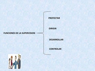 PROYECTAR



                              DIRIGIR
FUNCIONES DE LA SUPERVISION

                              DESARROLLAR


                              CONTROLAR
 