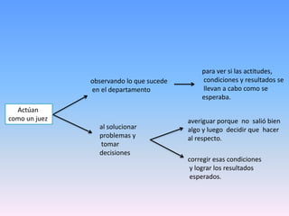para ver si las actitudes,
               observando lo que sucede       condiciones y resultados se
               en el departamento             llevan a cabo como se
                                              esperaba.
  Actúan
como un juez                              averiguar porque no salió bien
                 al solucionar            algo y luego decidir que hacer
                 problemas y              al respecto.
                 tomar
                 decisiones
                                          corregir esas condiciones
                                           y lograr los resultados
                                           esperados.
 