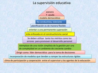 La supervisión educativa

                                        asesora
                                        Y ayuda
                                   modelo democrático
                                No conductista, tolerante
                          planificación es de manera flexible
                        orientar a una permanente superación
                     esta enfocada en el constructivismo social
                      Se deben utilizar tanto los méritos como los
                      errores para promover el desarrollo personal
              reemplazo de una visión simplista de la gestión por una
              de complejidad en un ambiente de creciente cambio
           Dirigir como líder democrático para la toma de decisiones
     incorporación de modelos que tienden a romper las estructuras rígidas
clima de participación y cooperación entre el supervisor y los agentes de la educación
 