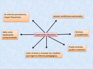 Se exhorta persistencia,
 mayor frecuencia.                                  poseer condiciones personales




debe estar                                                               técnicas
totalmente                       Supervisión Educativa                   y académicas
comprometido



                                                                   Pueda orientar,
                                                                   ayudar y asesorar
                        estar al tanto y manejar los modelos
                        que rigen la reforma pedagógica;
 