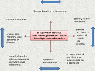 Siempre basada en el humanismo,


excelencia educativa.                                                  aclarar y resolver
                                                                       dificultades,


                                                                         siempre
                               La supervisión educativa                   en cuenta la
orientar para
                          como función gerencial del Director             lealtad , el
 mejorar y crear
                            desde la perspectiva humanista                respeto
 confianza en
                                                                          y la
sí mismo.
                                                                         confianza



                                                                el docente sentirá
  permitirá lograr los                                          que tiene a su
  objetivos propuestos,              apoyar más                 lado un aliado que
  acumular nuevas                    que cuestionar             lo acompaña
  experiencias
 