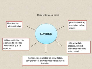Debe entenderse como :


   Una función                                                      permite verificar,
   administrativa                                                   constatar, palpar,
                                                                    medir,

                                     CONTROL
está cumpliendo y/o
alcanzando o no los                                                 si la actividad,
Resultados que se                                                  proceso, unidad,
esperan.                                                           elemento o sistema
                                                                   seleccionado

                        mantiene encauzadas las actividades,
                      corrigiendo las desviaciones de los planes
                                       iniciales.
 